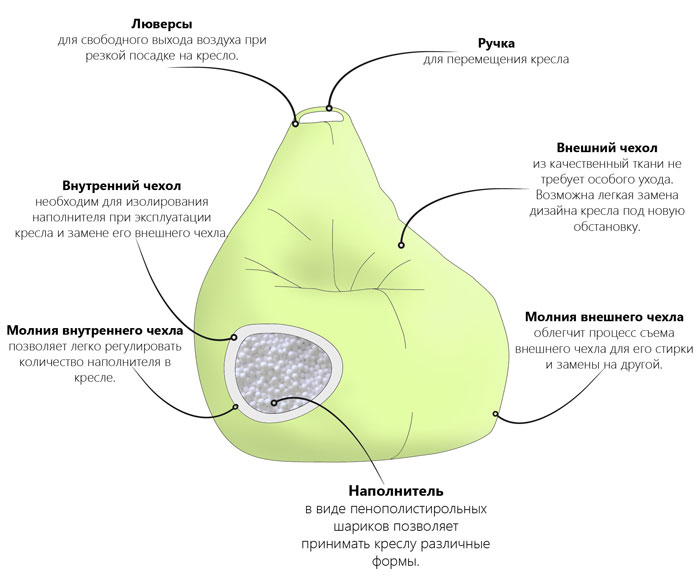 из чего состоит кресло мешок